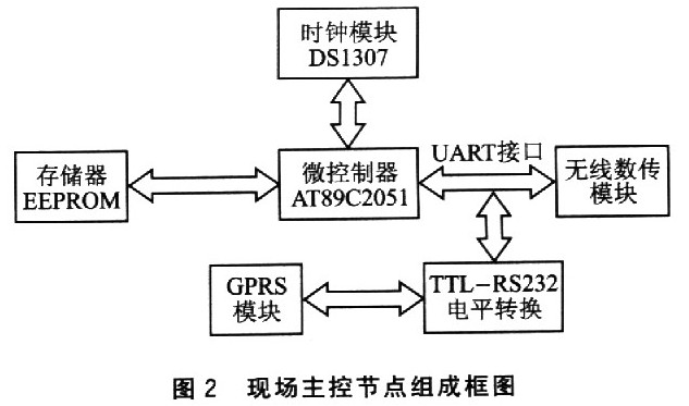 现场主控节点组成框图