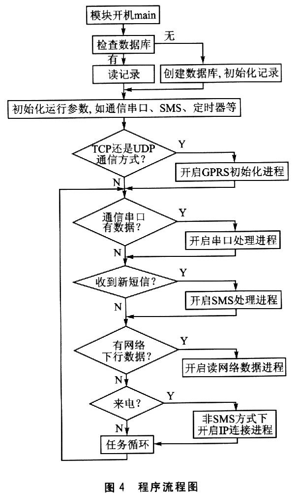 流程