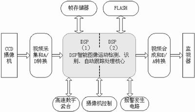 嵌入式运动目标智能跟踪硬件系统结构