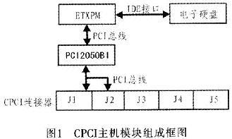 CPCI主控模块组成框图