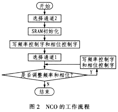 NCO的工作流程