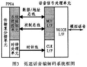 基于PicoBlaze软核处理器和ML7204编解码器的单路低速话音编解码系统的框图