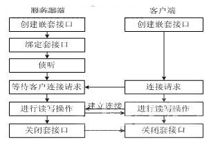 流式套接字进程通讯过程时序图