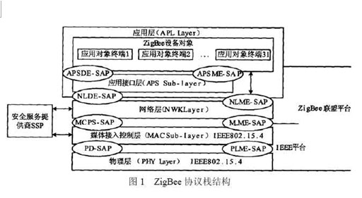 ZigBee 协议栈