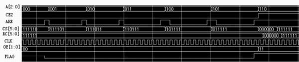 CPLD仿真波形图