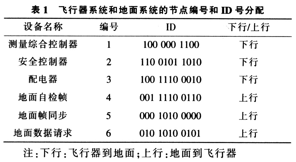 节点编号和ID号