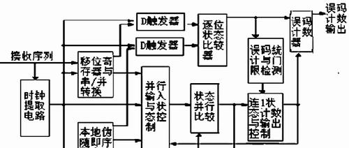 误码器接收机功能框图