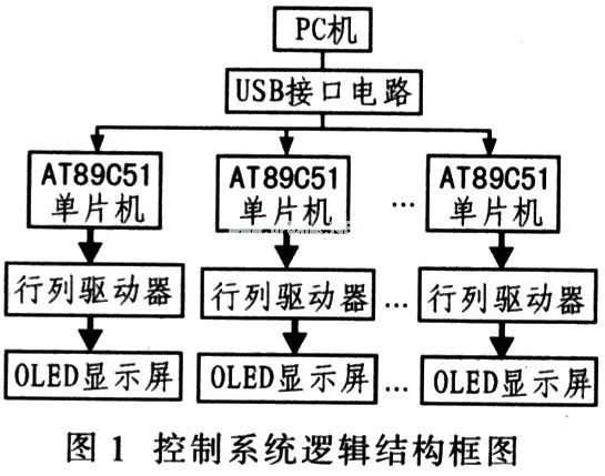 控制系统的逻辑结构框图