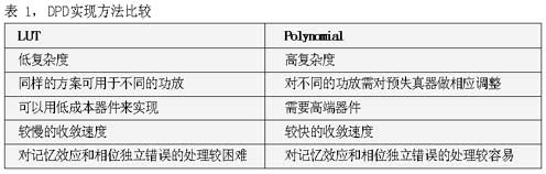 表1DPD实现方法比较