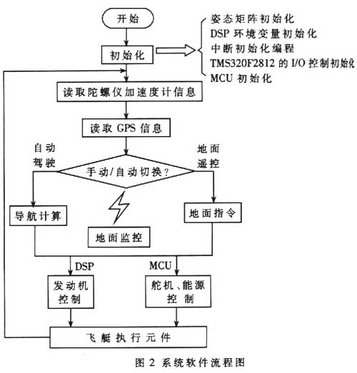 本系统软件流程图