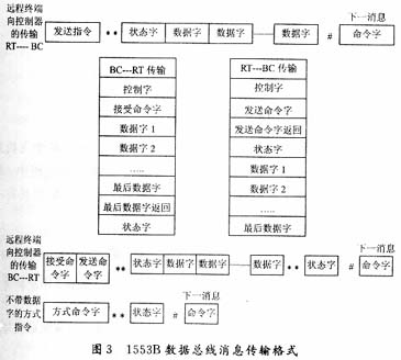 1553B协议允许的10种消息格式