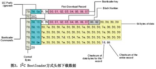 图3I2C Bootloader方式头部下载数据