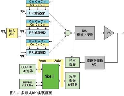 图8多项式DPD实现框图