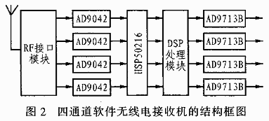 实用的四通道软件无线电接收机的应用系统框图