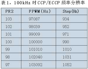 表1100kHz时CCP/ECCP频率分辨率