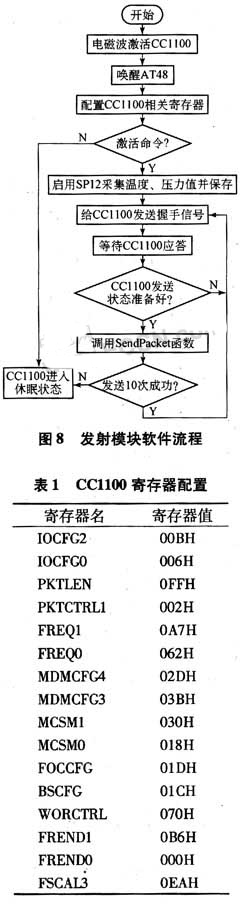 寄存器配置