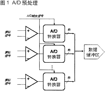 AD预处理