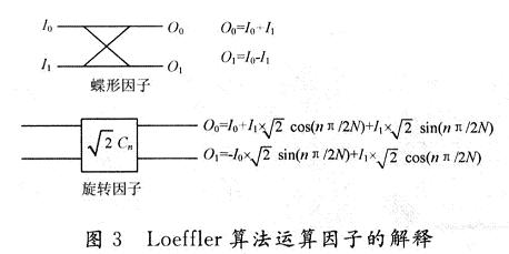 Loeffler算法运算因子的解释