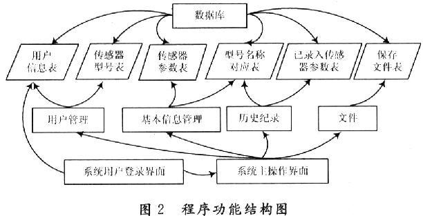 程序功能结构图