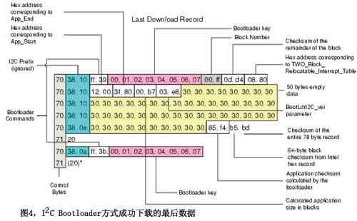 图4I2C Bootloader方式成功下载的最后数据