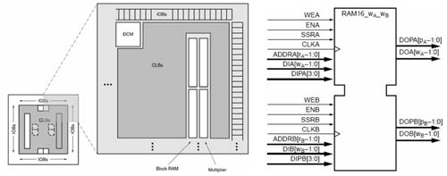 Spartan-3E 系列FPGA 集成的Block RAM