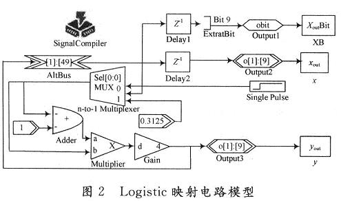 Logistic的DSP Builder电路实现模型