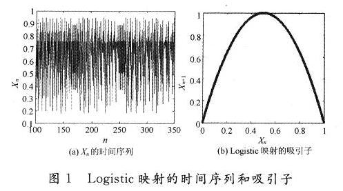 xn的时间序列和吸引子相图