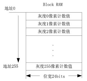 用Block RAM 实现计数器阵列