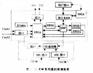 基于MPEG-2的实时TS流信道解复用器的原理框图