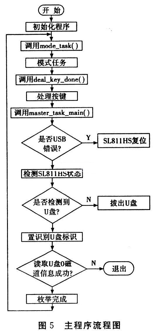 设计工作流程