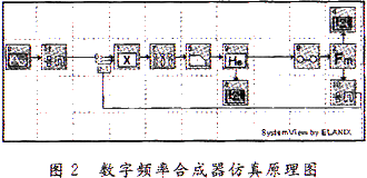 典型的数字频率合成器的模型