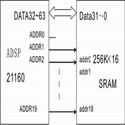 ADSP21160与SRAM的连接