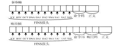 FINS命令/响应帧格式