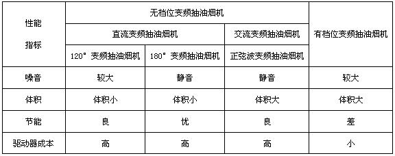 各种变频抽油烟机的关系和特点