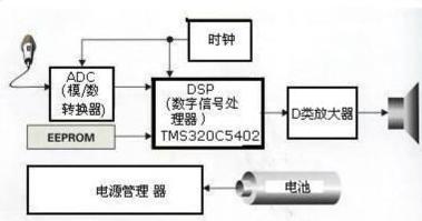 基于DSP的数字助听器组成框图