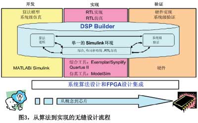 图3从算法到实现的无缝设计流程