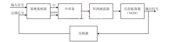 整数分频频率合成器结构