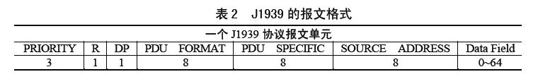 J1939 的报文格式