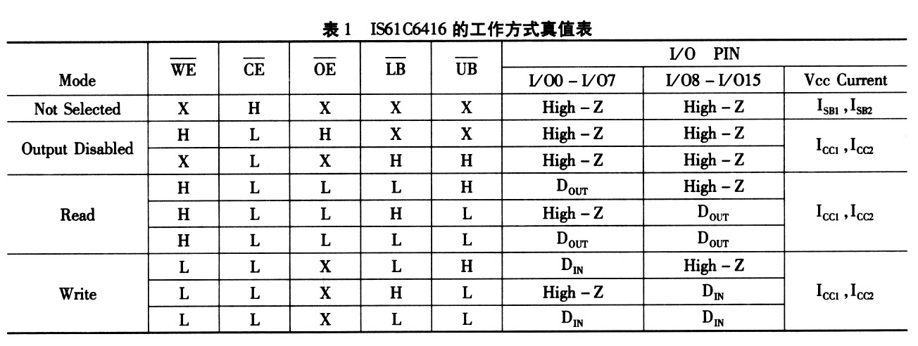 IS61C6416的工作方式真值表