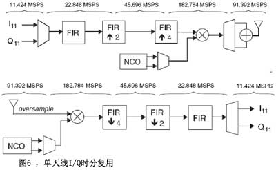 图6单天线I/Q时分复用