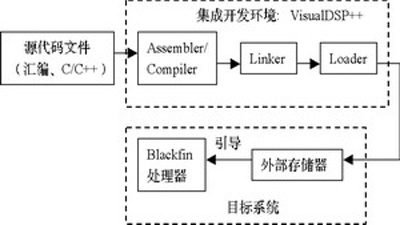 Blackfin 引导文件生成过程