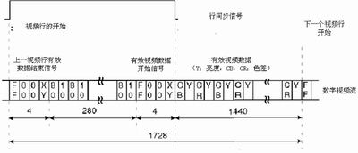  PAL制式下ITU-656 YUV 4 : 2 : 2数据流格式描述