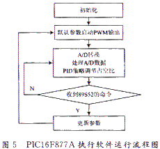 PIC16F877A执行软件运行流程图