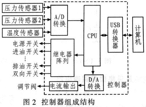 控制器组成模块