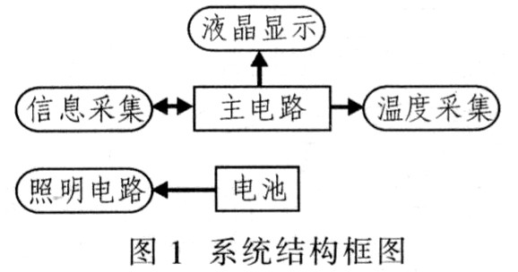 根据巡检仪的功能设计了系统结构框图