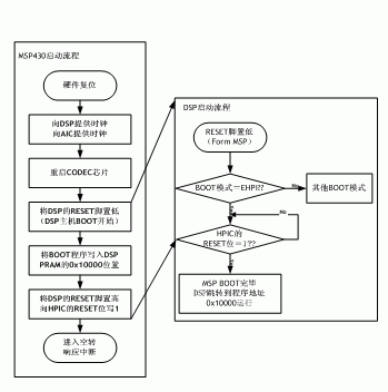 MSP430和DSP启动的软件流程图