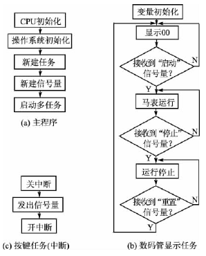 程序流程图