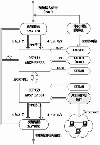 嵌入式运动目标智能跟踪系统硬件设计