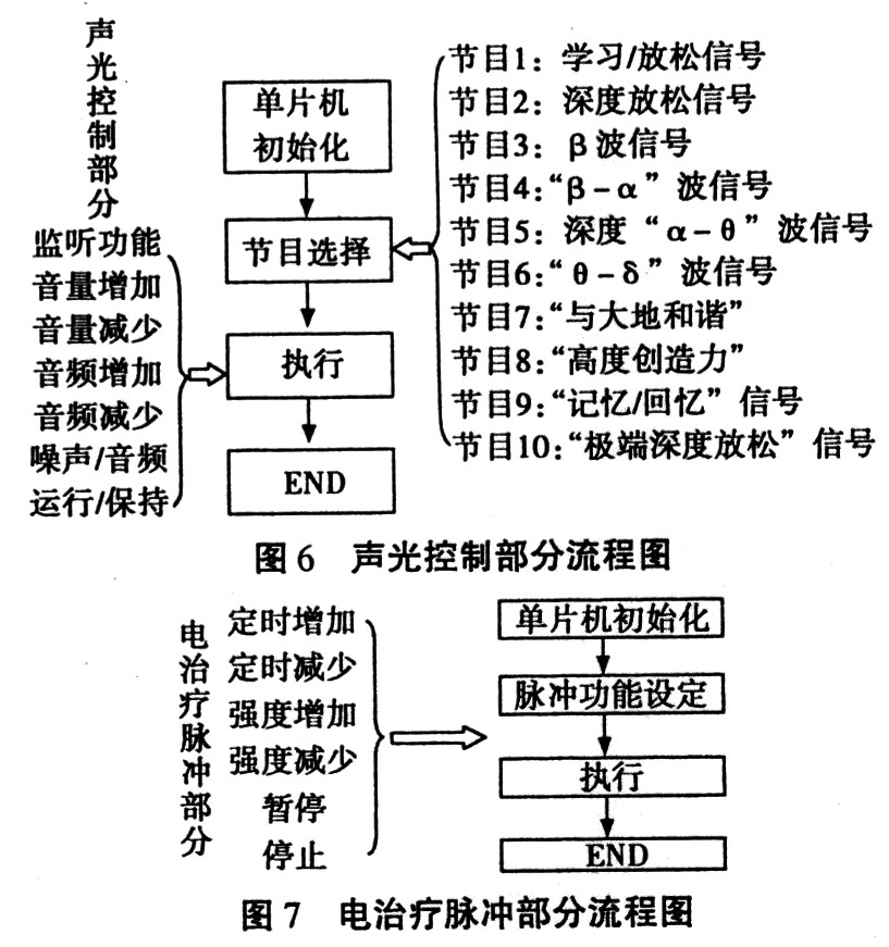 系统声光控制部分流程图