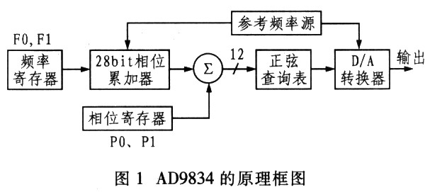 AD9834的原理框图